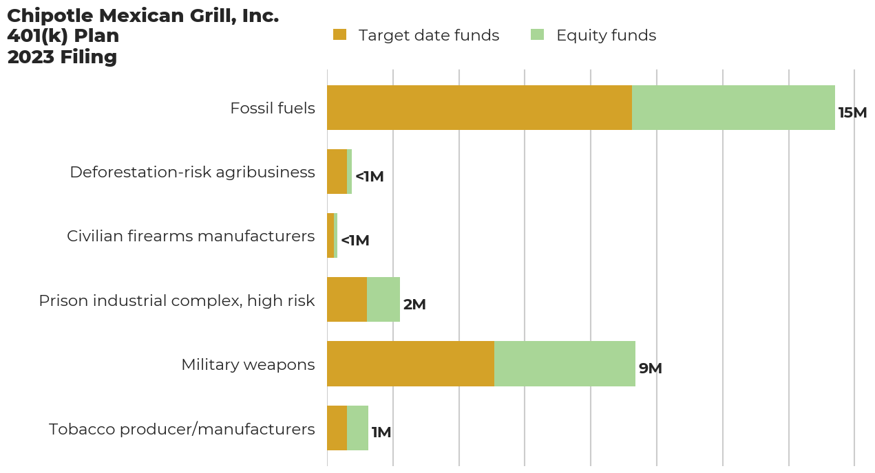 Chipotle Mexican Grill, Inc. 401(k) Plan flagged investments