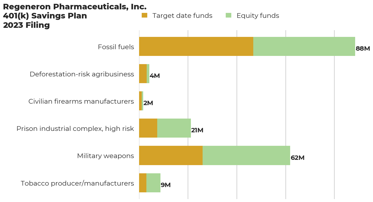 Regeneron Pharmaceuticals, Inc. 401(k) Savings Plan flagged investments