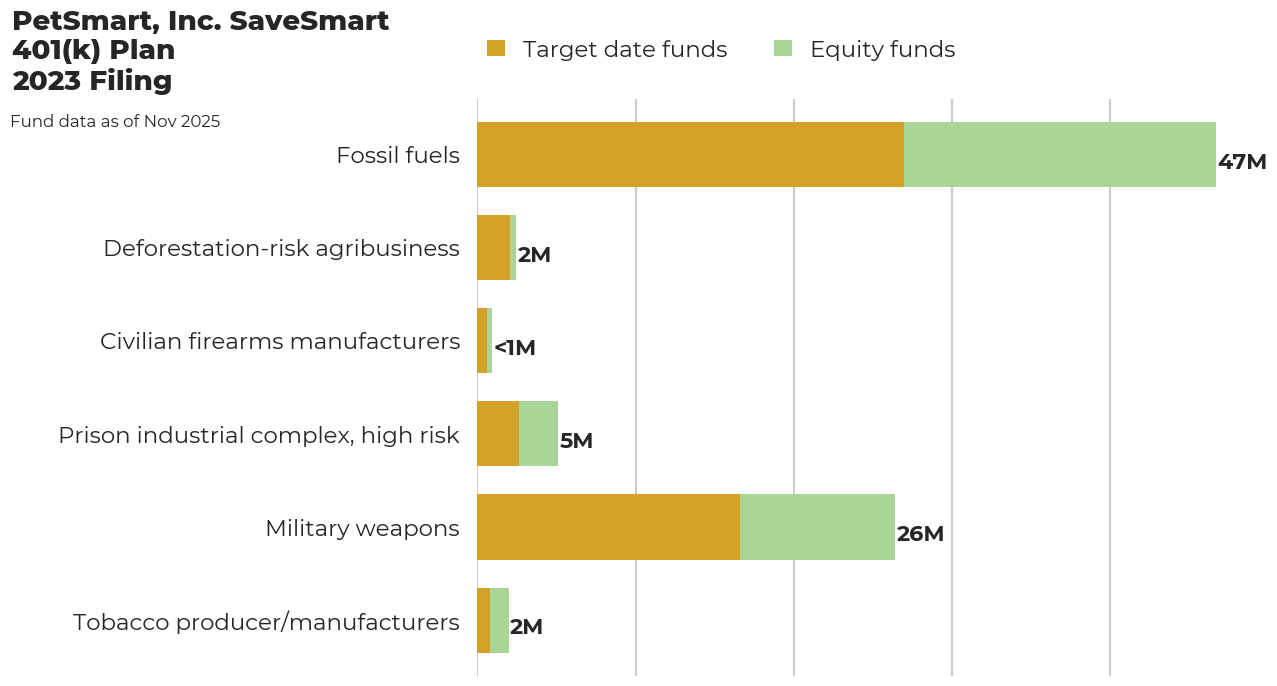 PetSmart, Inc. SaveSmart 401(k) Plan flagged investments