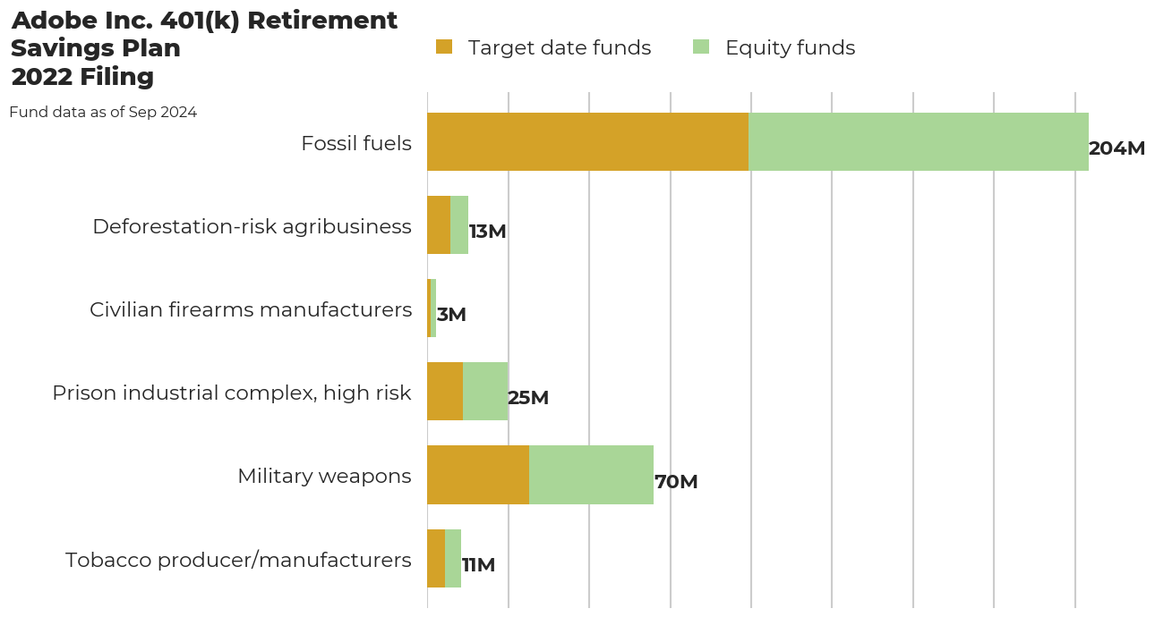 Adobe Inc. 401(k) Retirement Savings Plan flagged investments