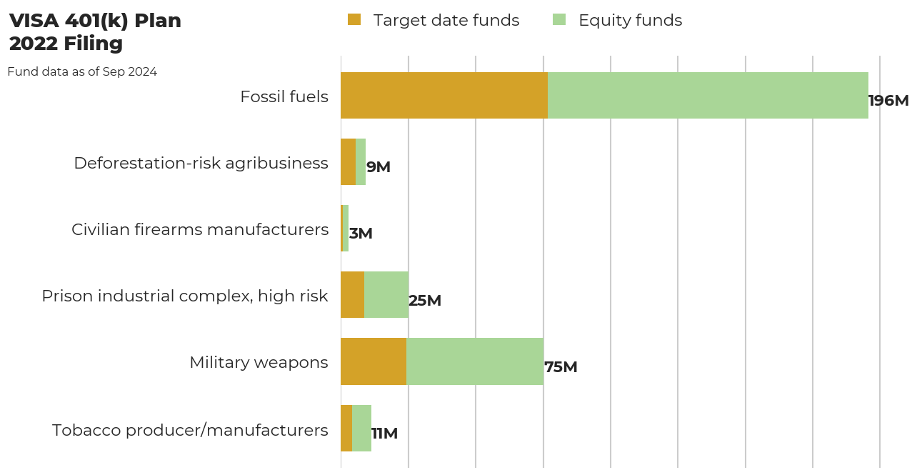 VISA 401(k) plan flagged investments