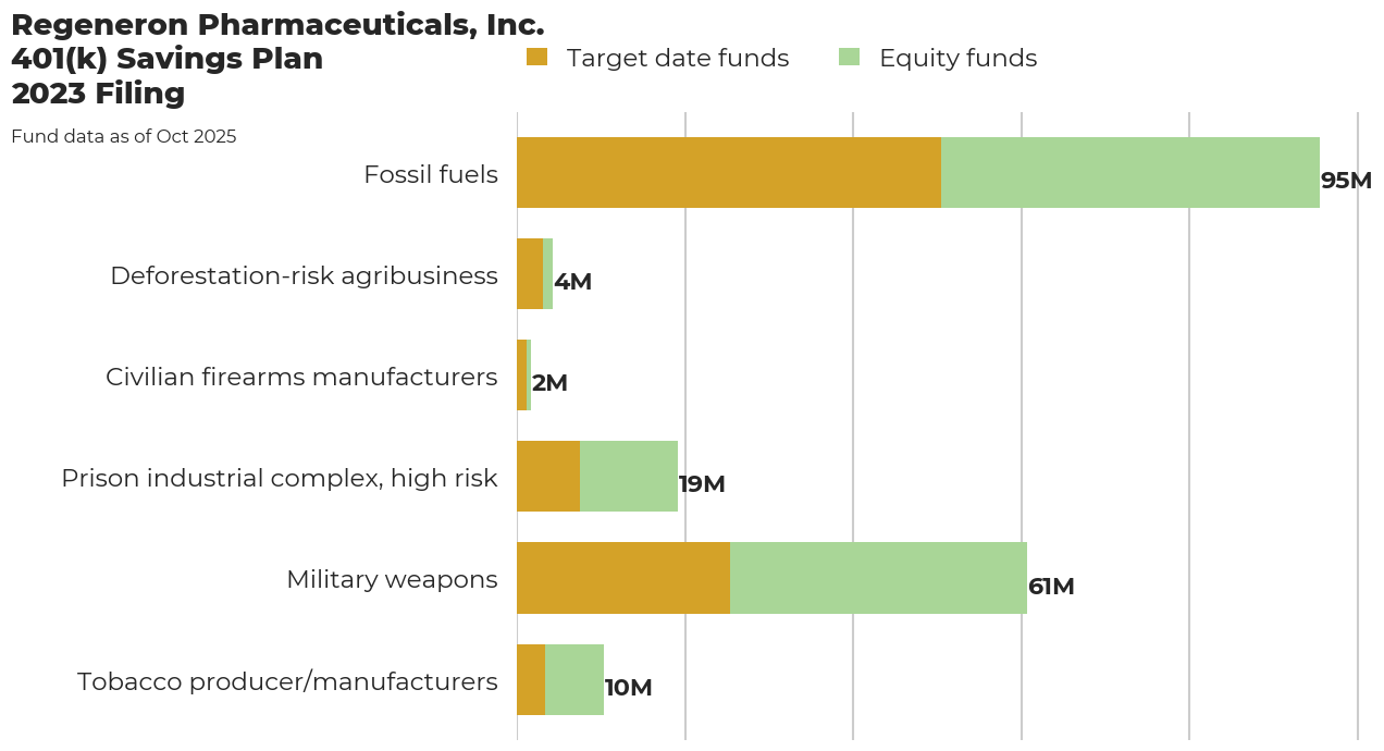 Regeneron Pharmaceuticals, Inc. 401(k) Savings Plan flagged investments