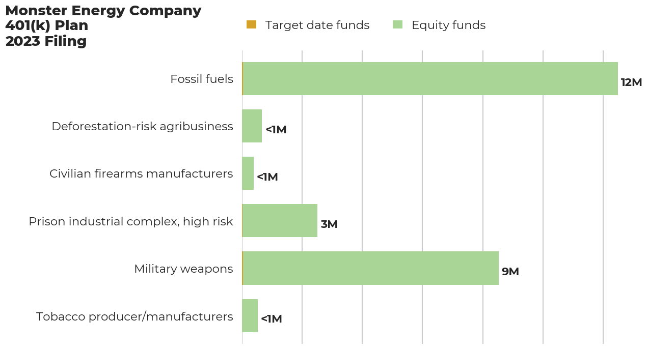 Monster Energy Company 401(k) Plan flagged investments