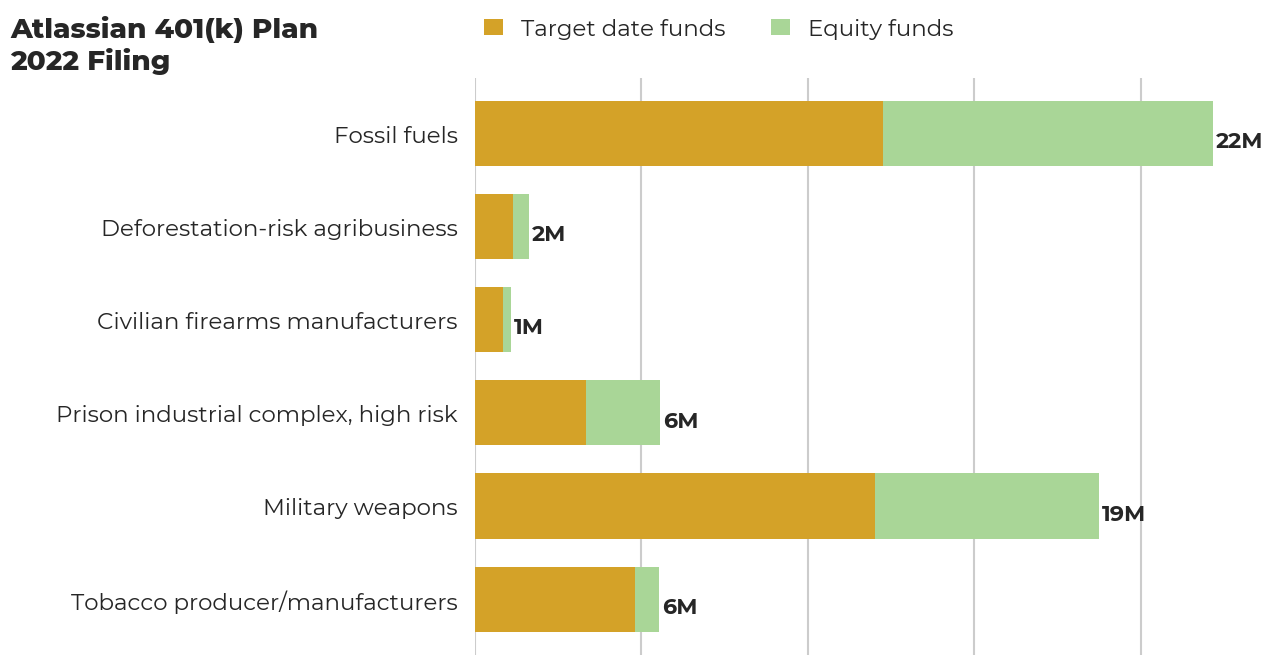 Atlassian 401(k) Plan flagged investments