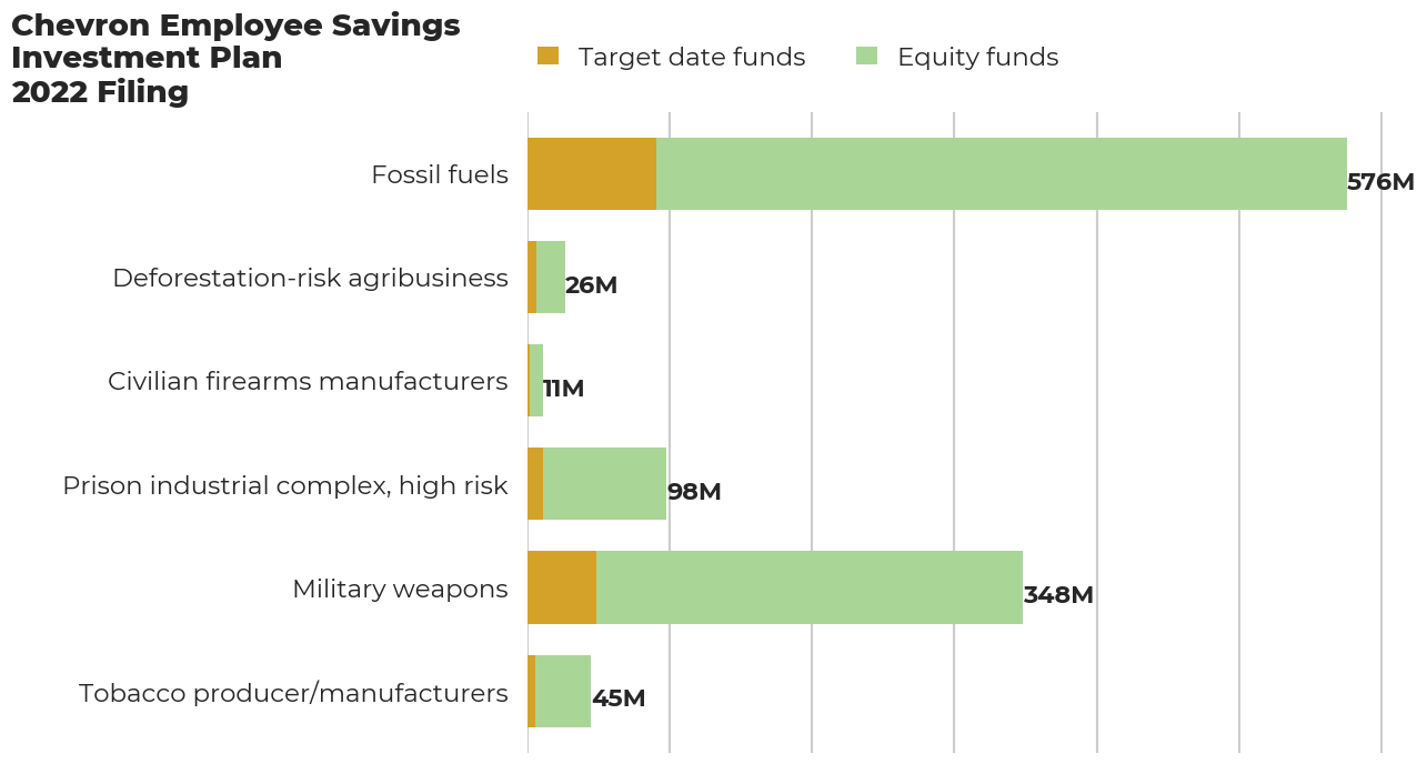 Chevron Employee Savings Investment Plan flagged investments
