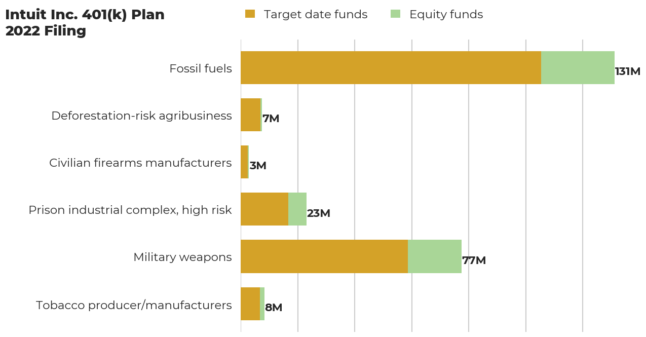 Intuit Inc. 401(k) Plan flagged investments