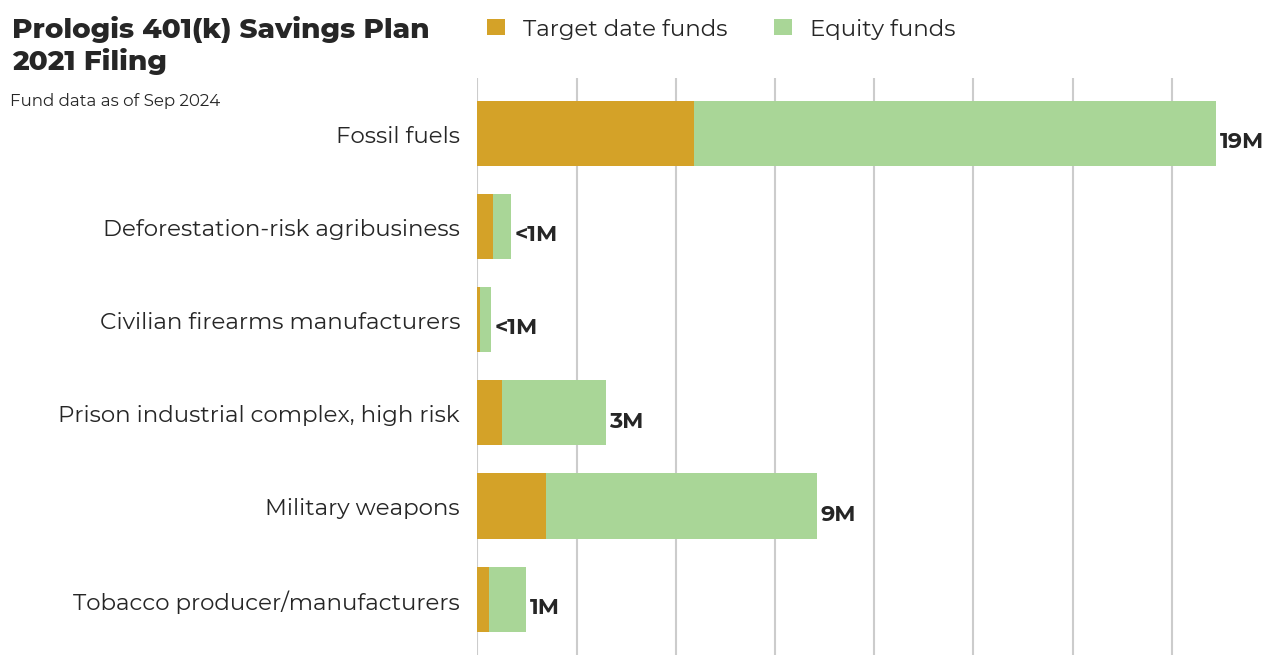 Prologis 401(k) Savings Plan flagged investments