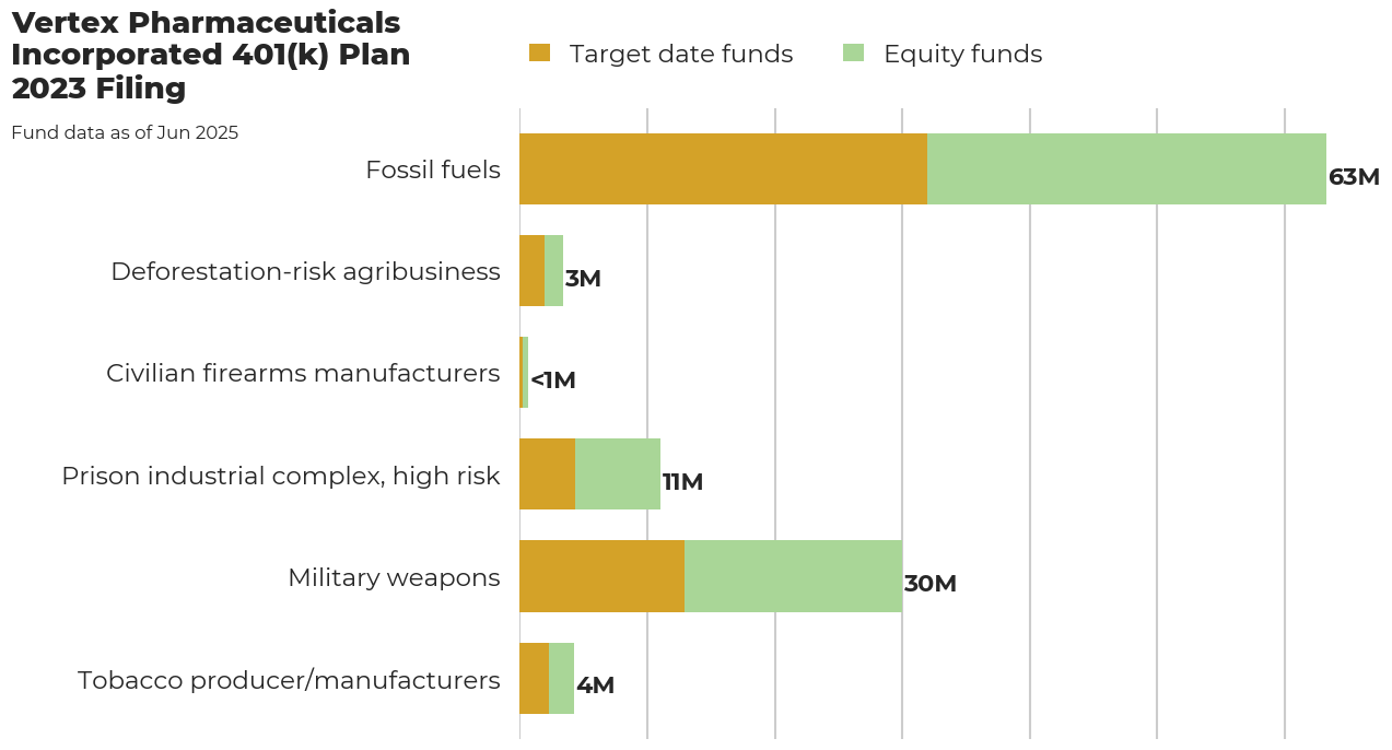 Vertex Pharmaceuticals Incorporated 401(k) Plan flagged investments