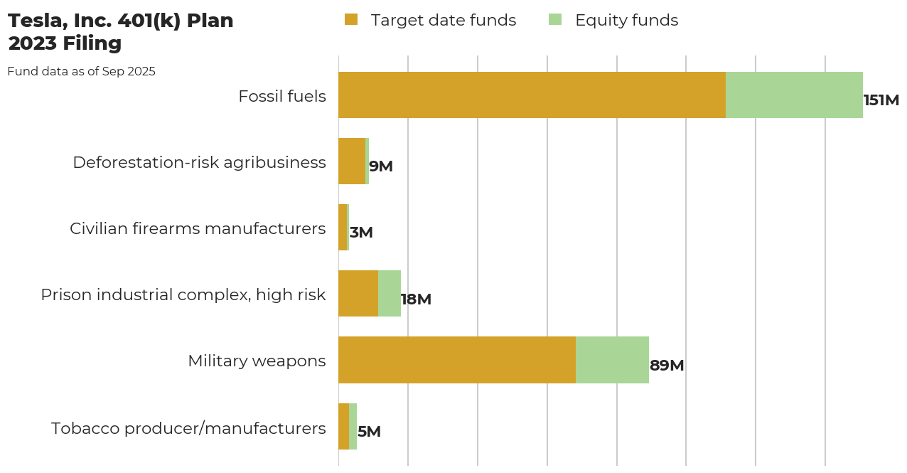 Tesla, Inc. 401(k) Plan flagged investments