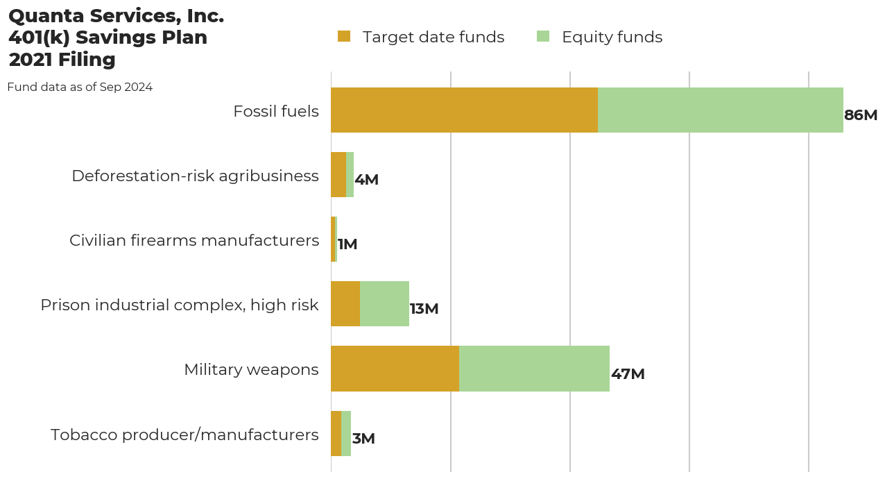 Quanta Services, Inc. 401(k) Savings Plan flagged investments