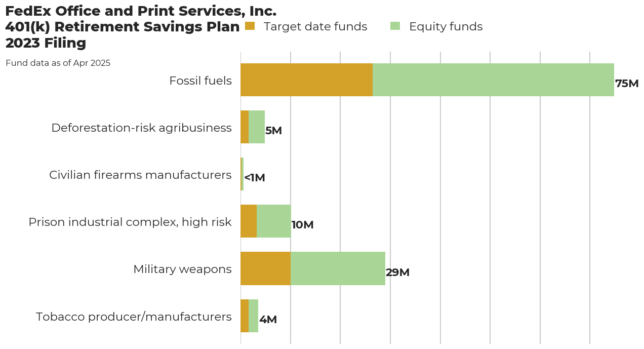 FedEx Office and Print Services, Inc. 401(k) Retirement Savings Plan flagged investments
