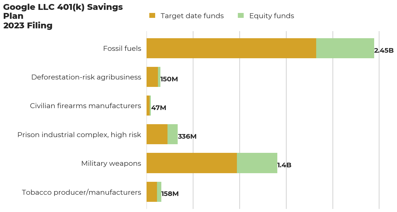 Google LLC 401(k) Savings Plan flagged investments