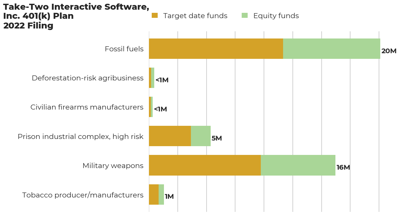 Take-Two Interactive Software, Inc. 401(k) Plan flagged investments