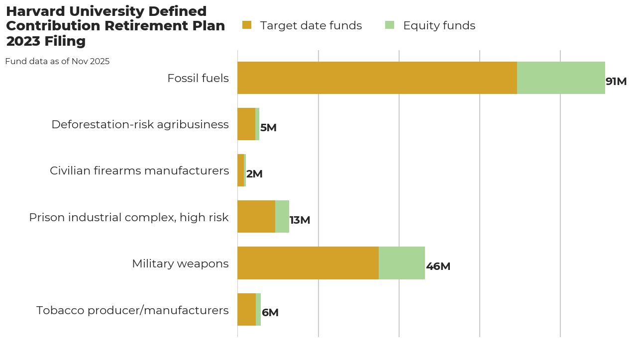 Harvard University Defined Contribution Retirement Plan flagged investments