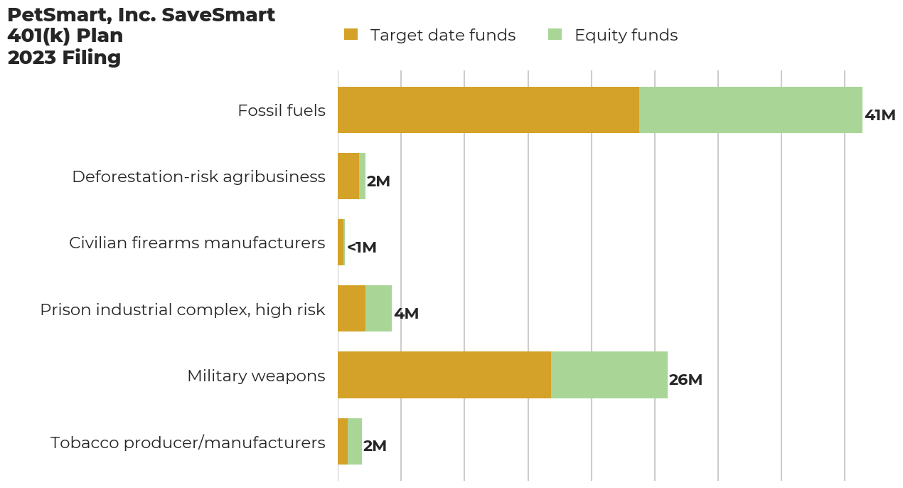 PetSmart, Inc. SaveSmart 401(k) Plan flagged investments