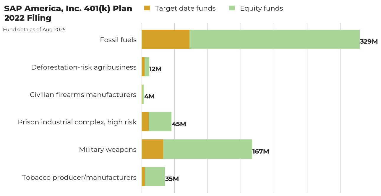 SAP America, Inc. 401(k) Plan flagged investments