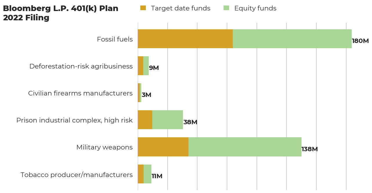 Bloomberg L.P. 401(k) Plan flagged investments