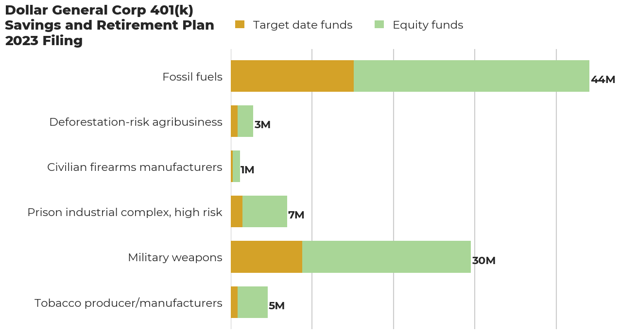 Dollar General Corp 401(k) Savings and Retirement Plan flagged investments