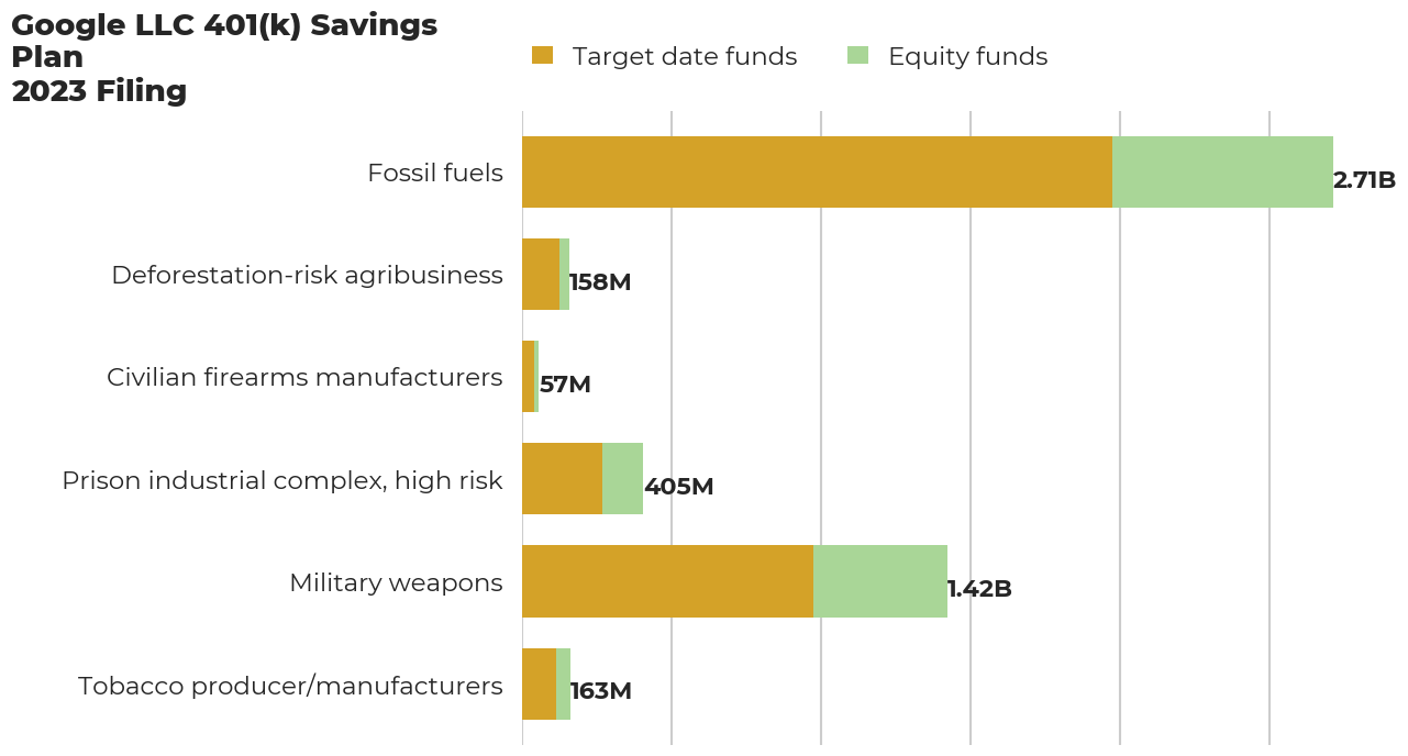 Google LLC 401(k) Savings Plan flagged investments