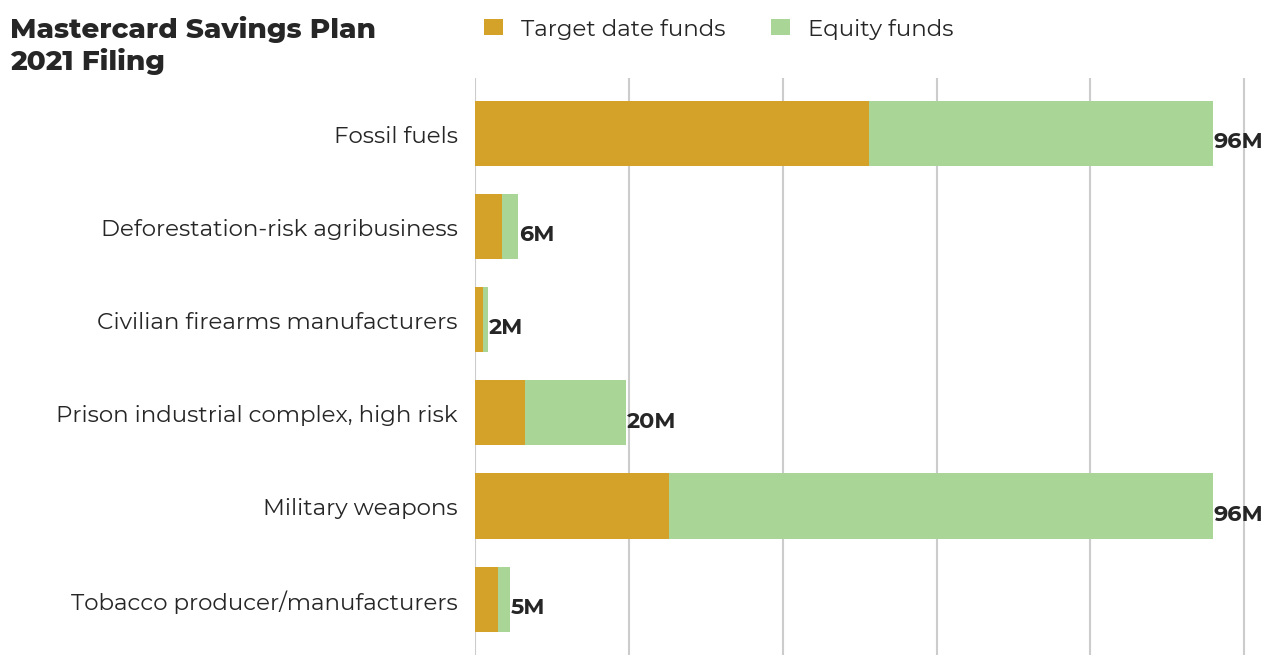 Mastercard Savings Plan flagged investments