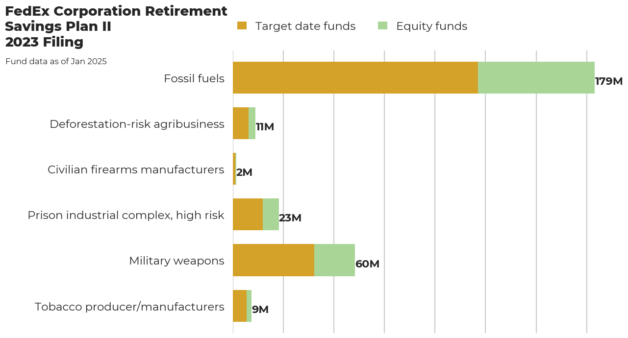 FedEx Corporation Retirement Savings Plan II flagged investments