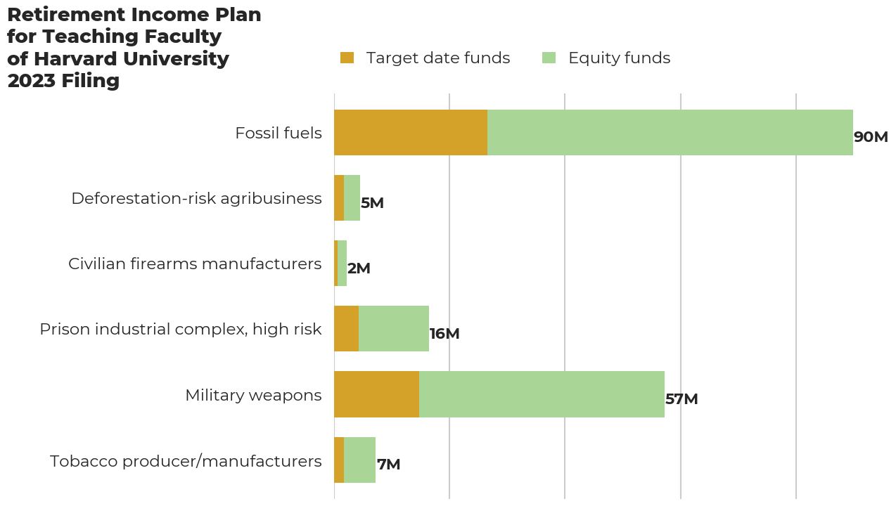 Retirement Income Plan for Teaching Faculty of Harvard University flagged investments