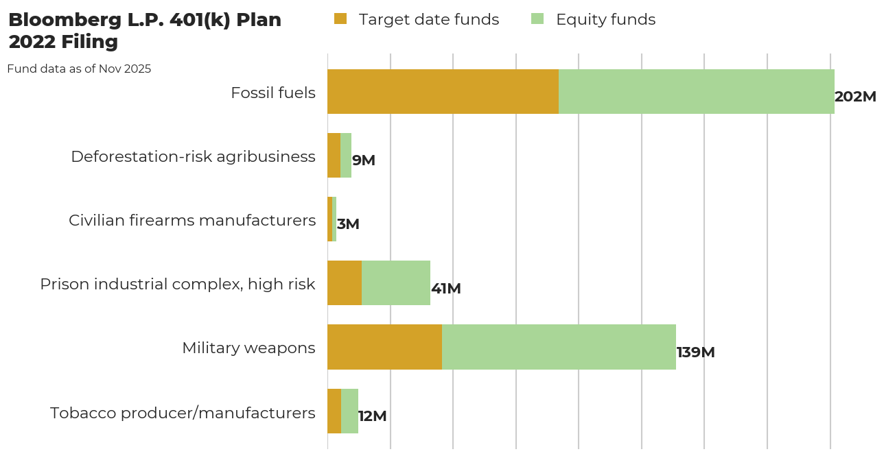 Bloomberg L.P. 401(k) Plan flagged investments
