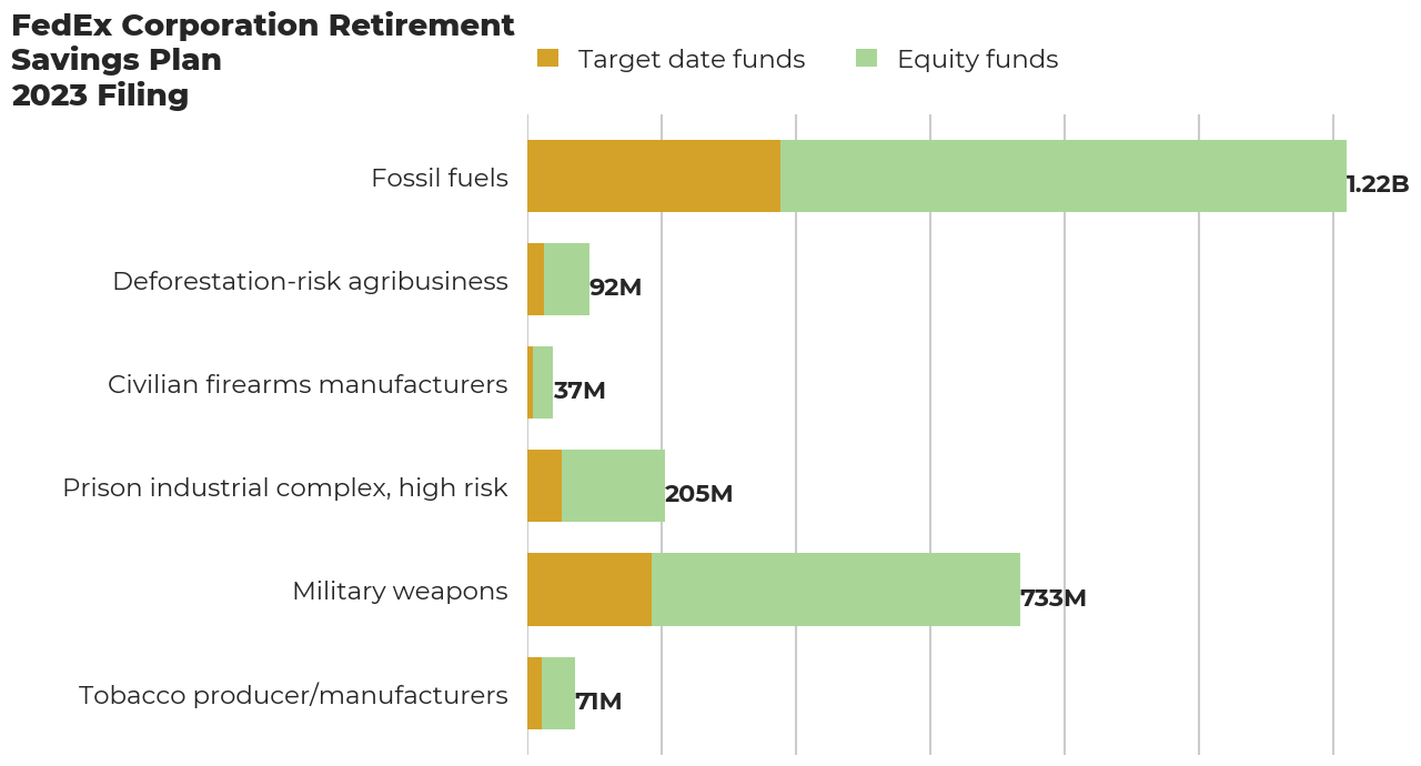 FedEx Corporation Retirement Savings Plan flagged investments