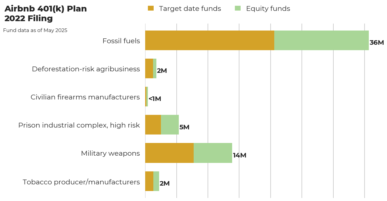 Airbnb 401(k) Plan flagged investments