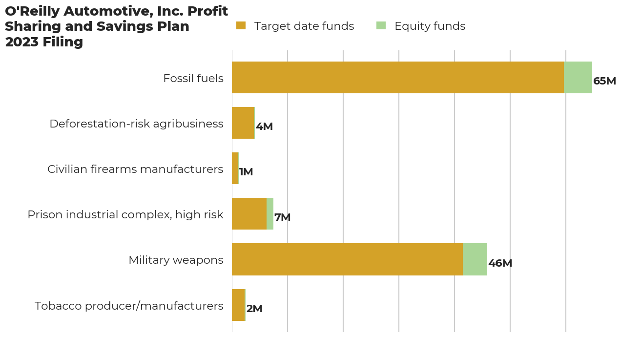 O'Reilly Automotive, Inc. Profit Sharing and Savings Plan flagged investments