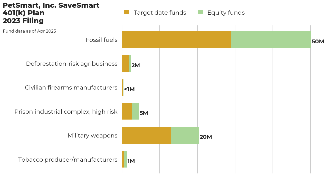 PetSmart, Inc. SaveSmart 401(k) Plan flagged investments