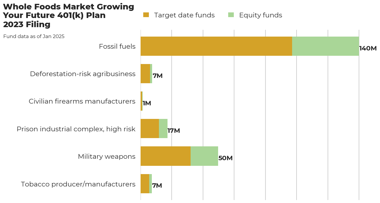 Whole Foods Market Growing Your Future 401(k) Plan flagged investments