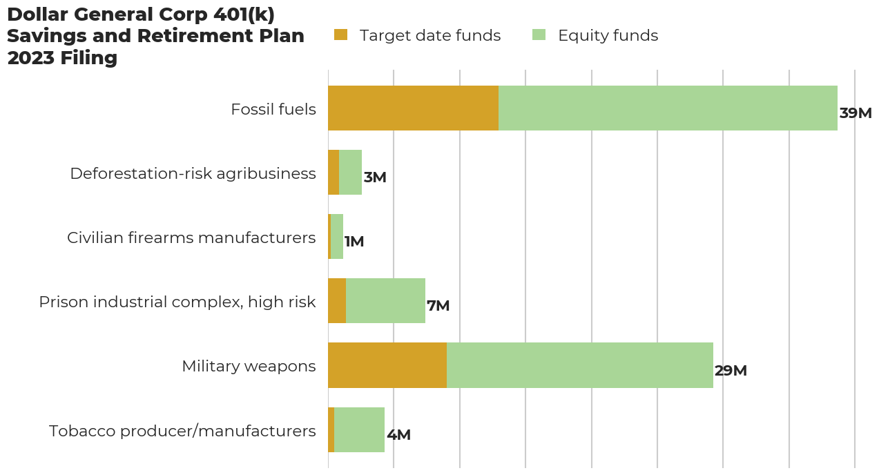 Dollar General Corp 401(k) Savings and Retirement Plan flagged investments