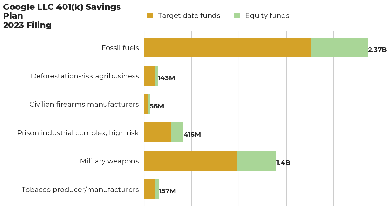 Google LLC 401(k) Savings Plan flagged investments