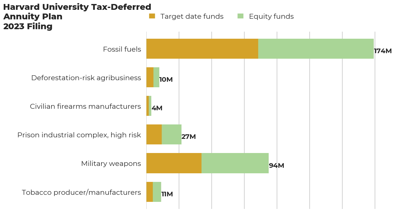 Harvard University Tax Deferred Annuity Plan flagged investments