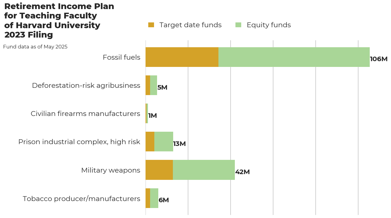 Retirement Income Plan for Teaching Faculty of Harvard University flagged investments