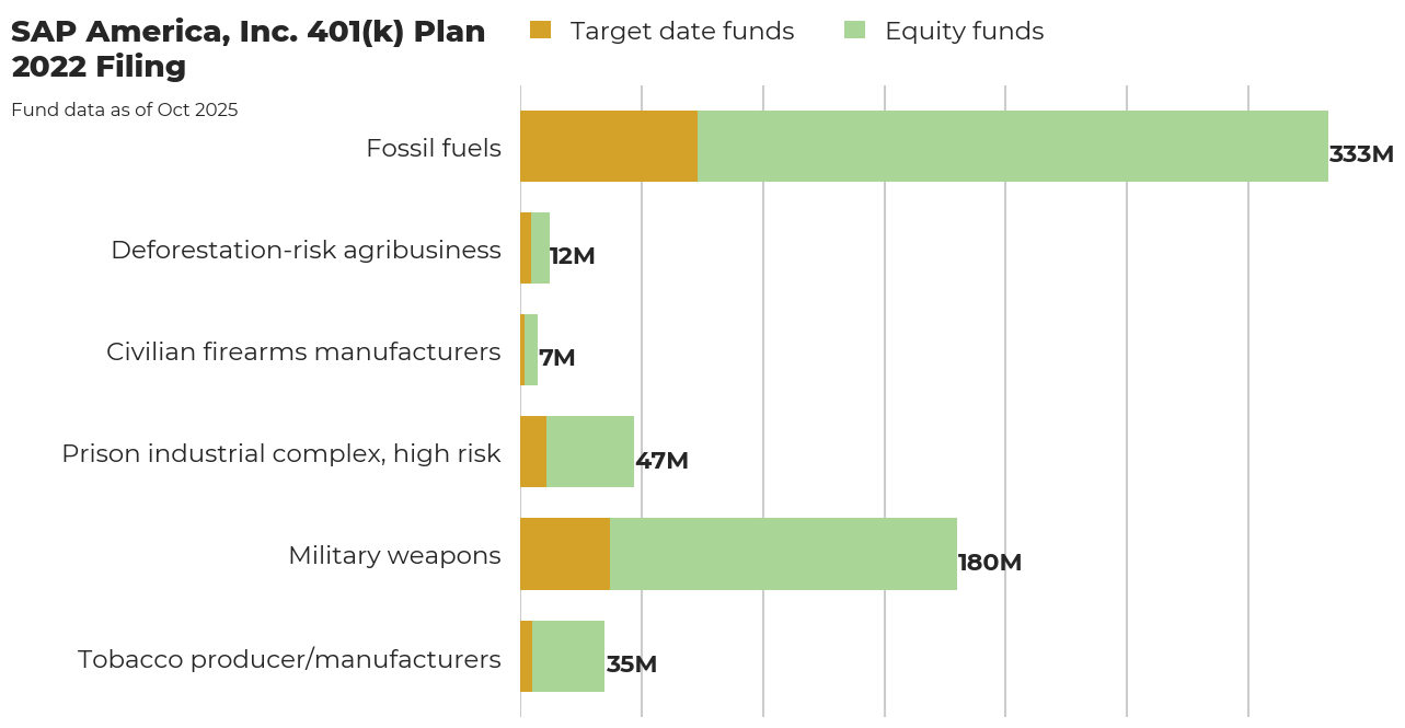 SAP America, Inc. 401(k) Plan flagged investments