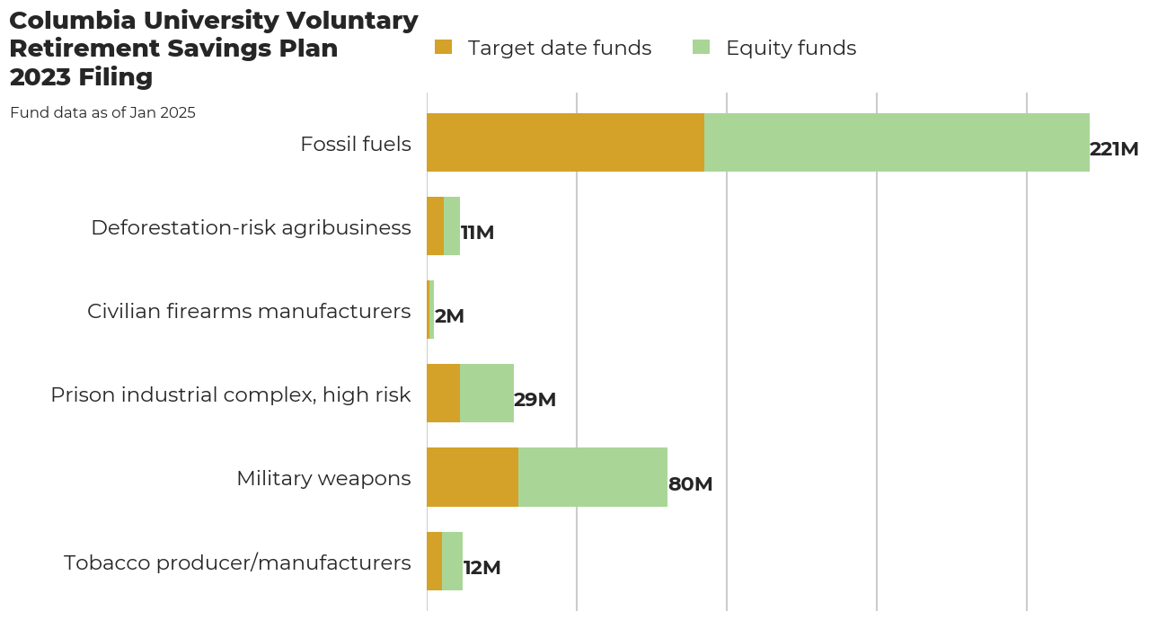 Columbia University Voluntary Retirement Savings Plan flagged investments