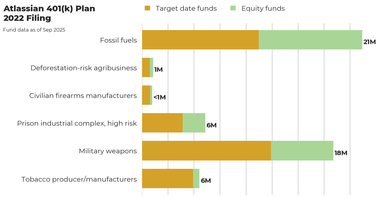 Atlassian 401(k) Plan flagged investments