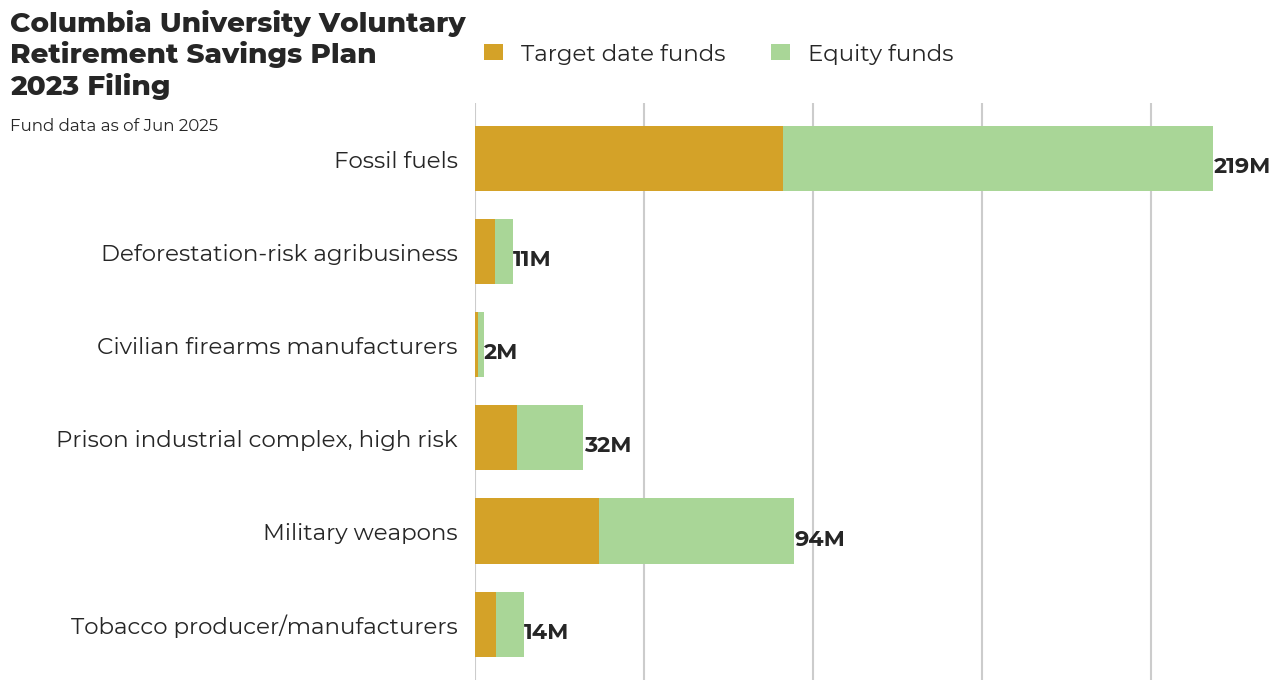 Columbia University Voluntary Retirement Savings Plan flagged investments