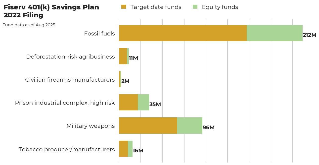 Fiserv 401(k) Savings Plan flagged investments
