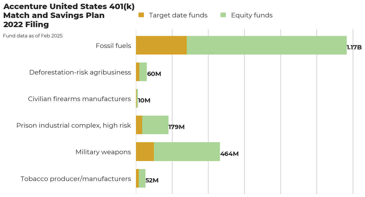 Accenture United States 401(k) Match and Savings Plan flagged investments