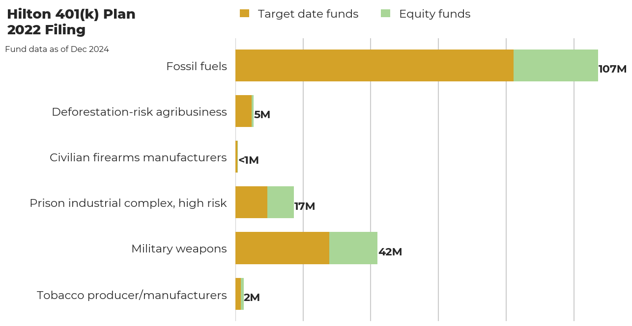 Hilton 401(k) Plan flagged investments