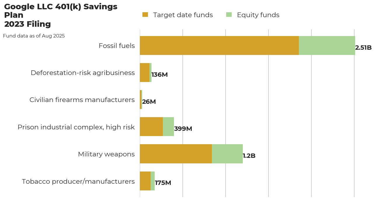Google LLC 401(k) Savings Plan flagged investments