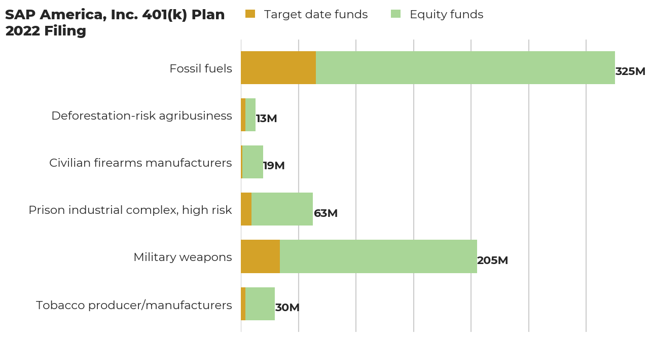 SAP America, Inc. 401(k) Plan flagged investments