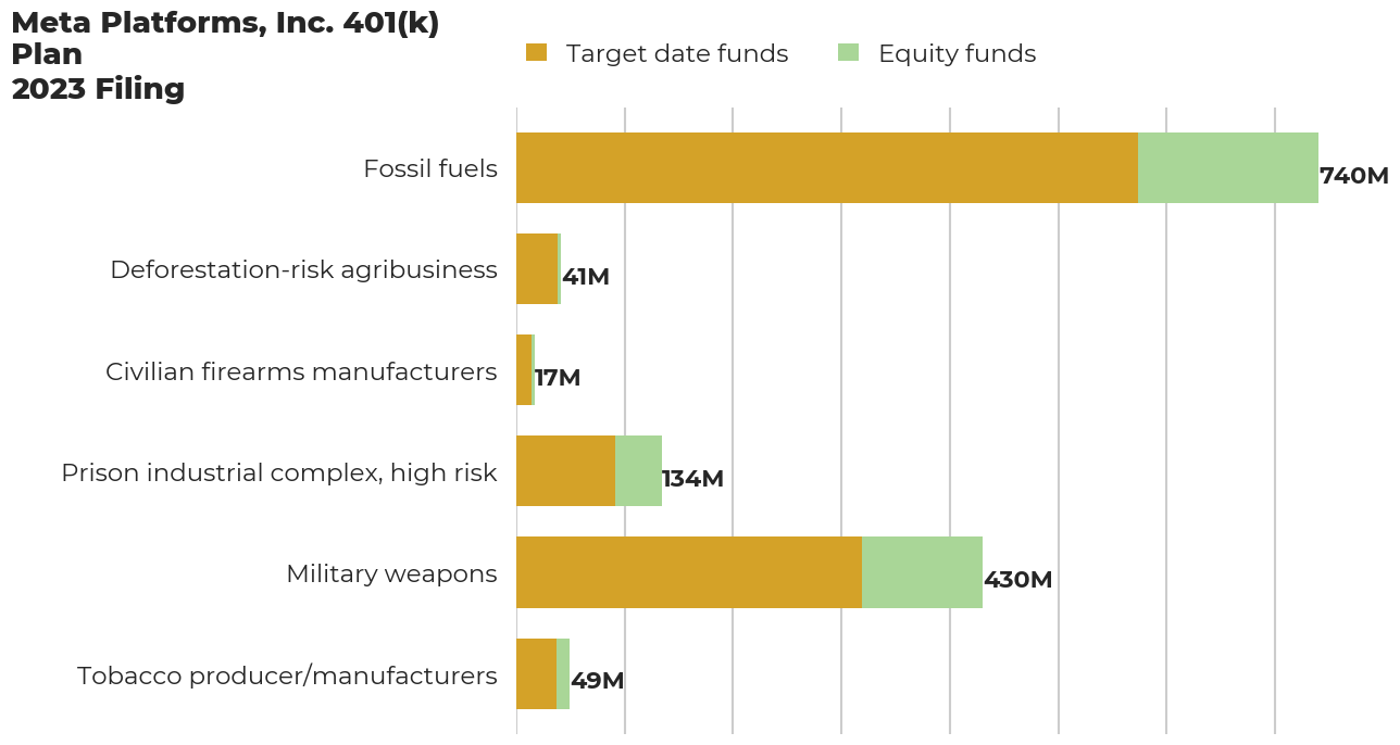 Meta Platforms, Inc 401(k) Plan flagged investments