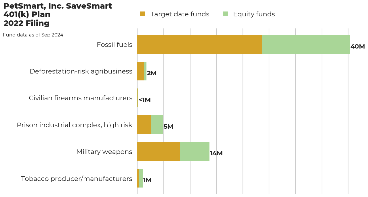 PetSmart, Inc. SaveSmart 401(k) Plan flagged investments