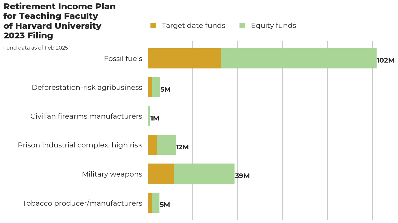 Retirement Income Plan for Teaching Faculty of Harvard University flagged investments