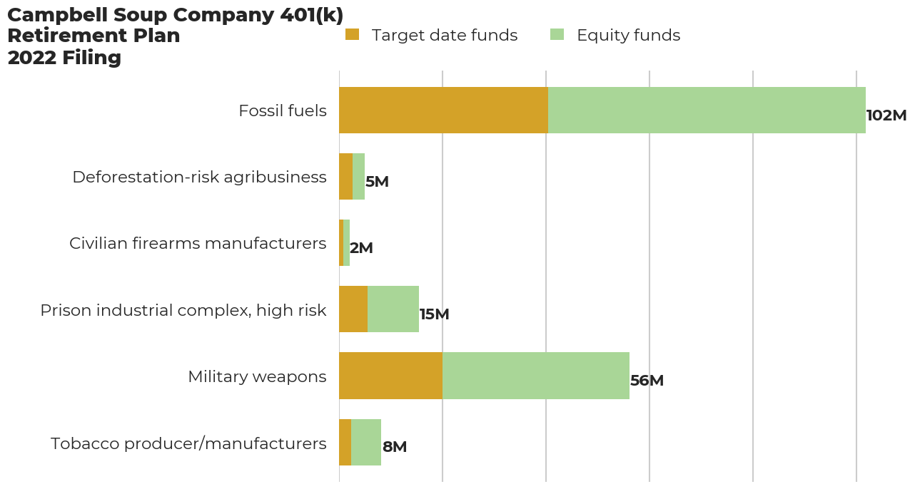 Campbell Soup Company 401(k) Retirement Plan flagged investments