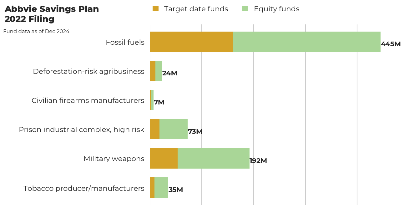 Abbvie Savings Plan flagged investments